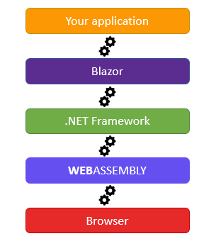 Blazor Execution Architecture