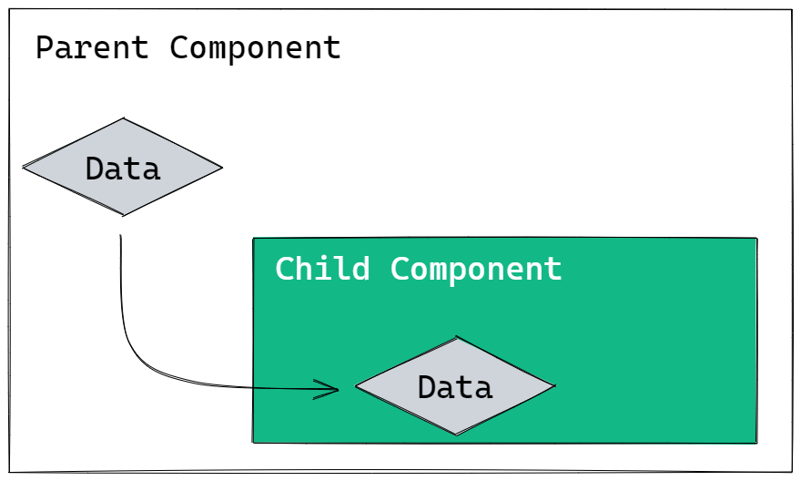 Blazor Cascading Values